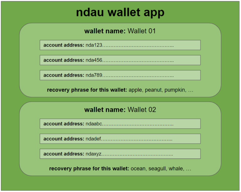 What is the relationship between wallets and accounts in the wallet app
