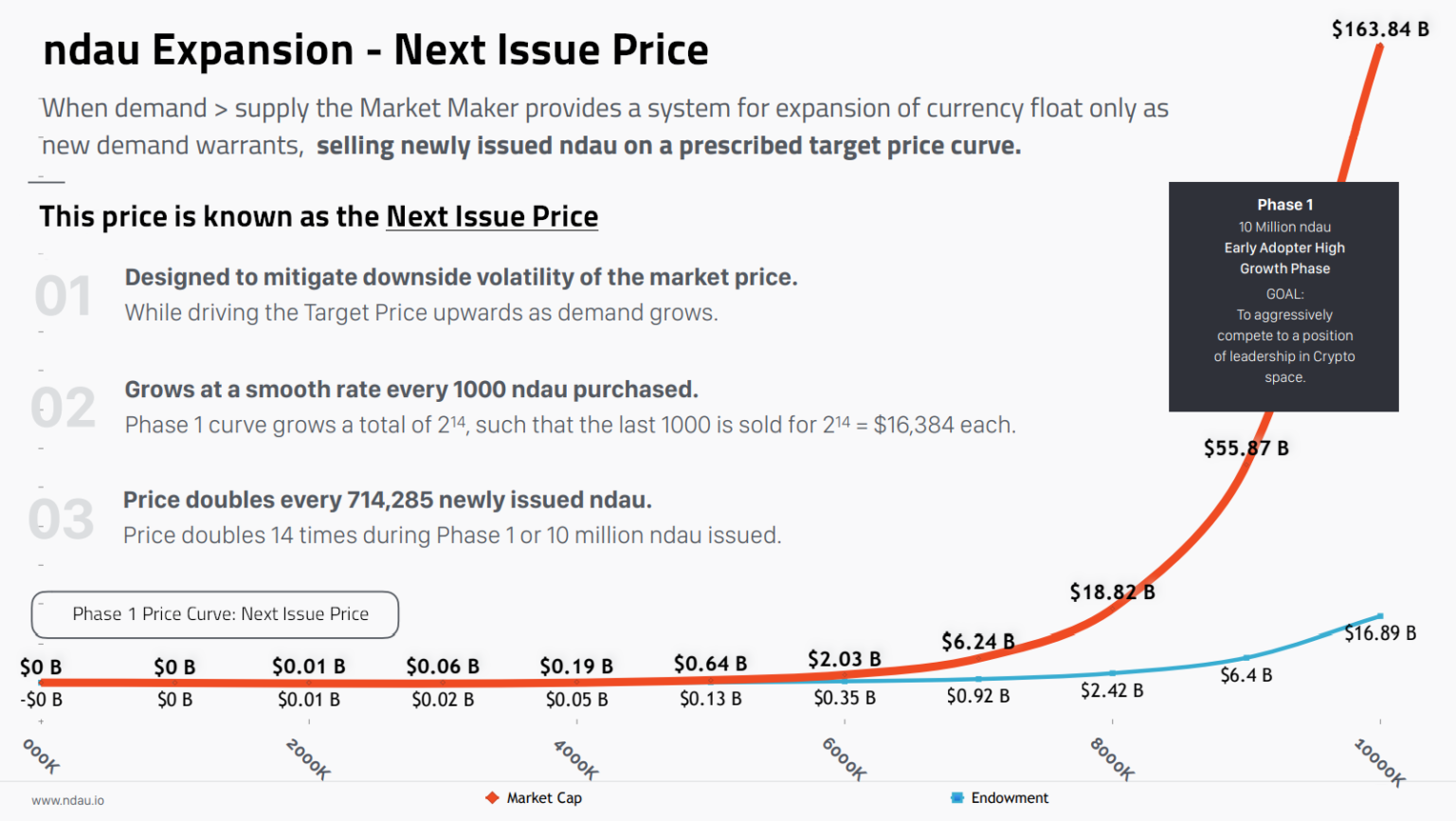 ndau crypto price prediction